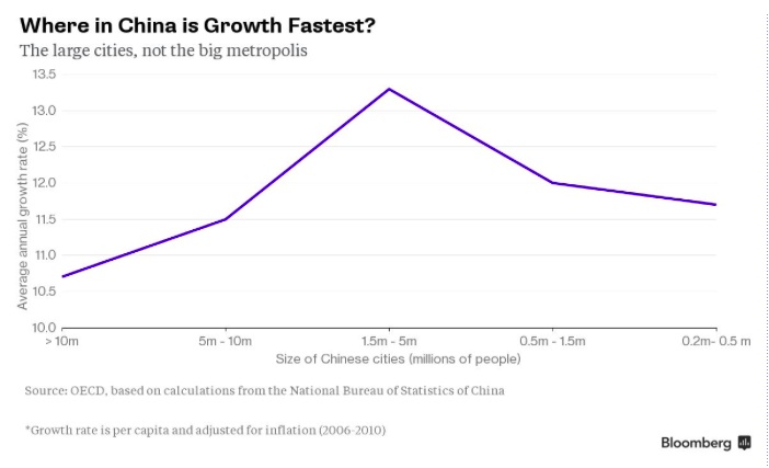 thumbnail image for Where is China Growing?