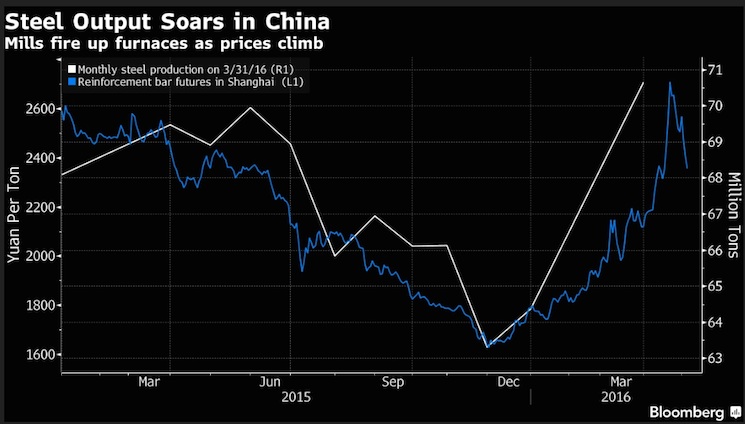 thumbnail image for In Spite of Government Orders, Steel Booms in China