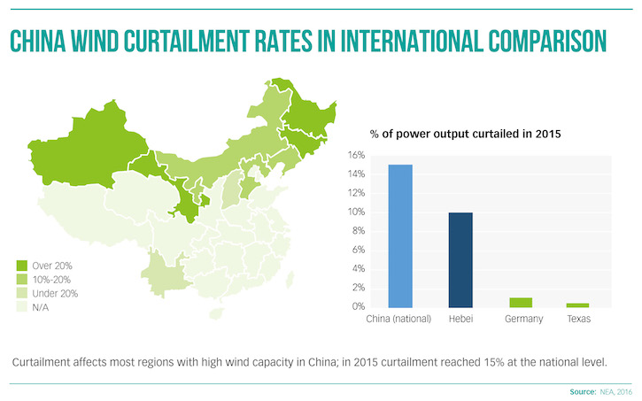 thumbnail image for The Costs of China’s Wasted Wind Power