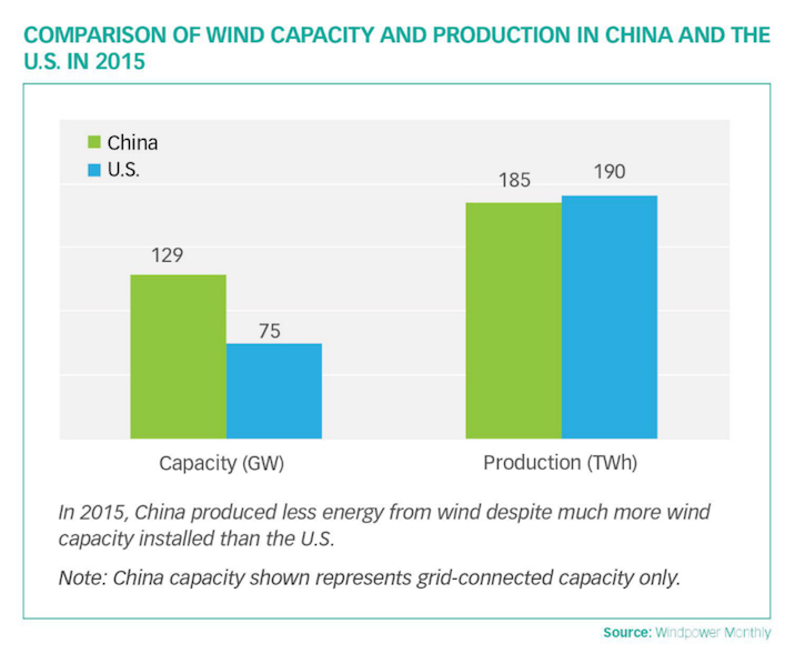 thumbnail image for Olympic Blue: How China Can Boost Wind Energy Efficiency